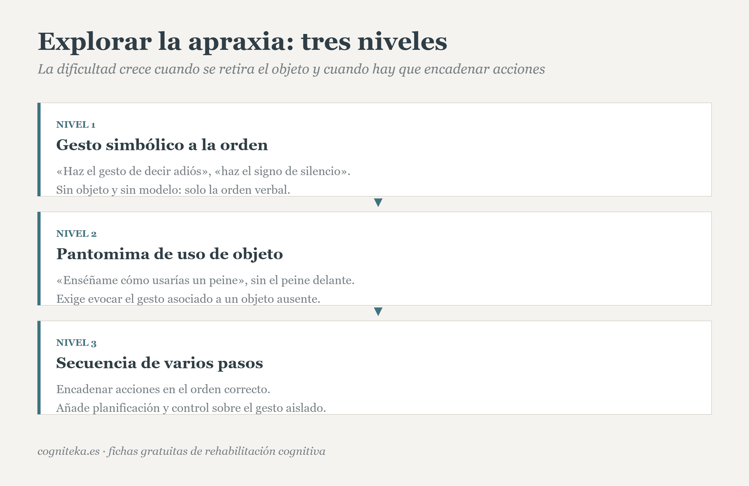 Tres niveles para explorar la apraxia: gesto simbólico, pantomima de uso y secuencia