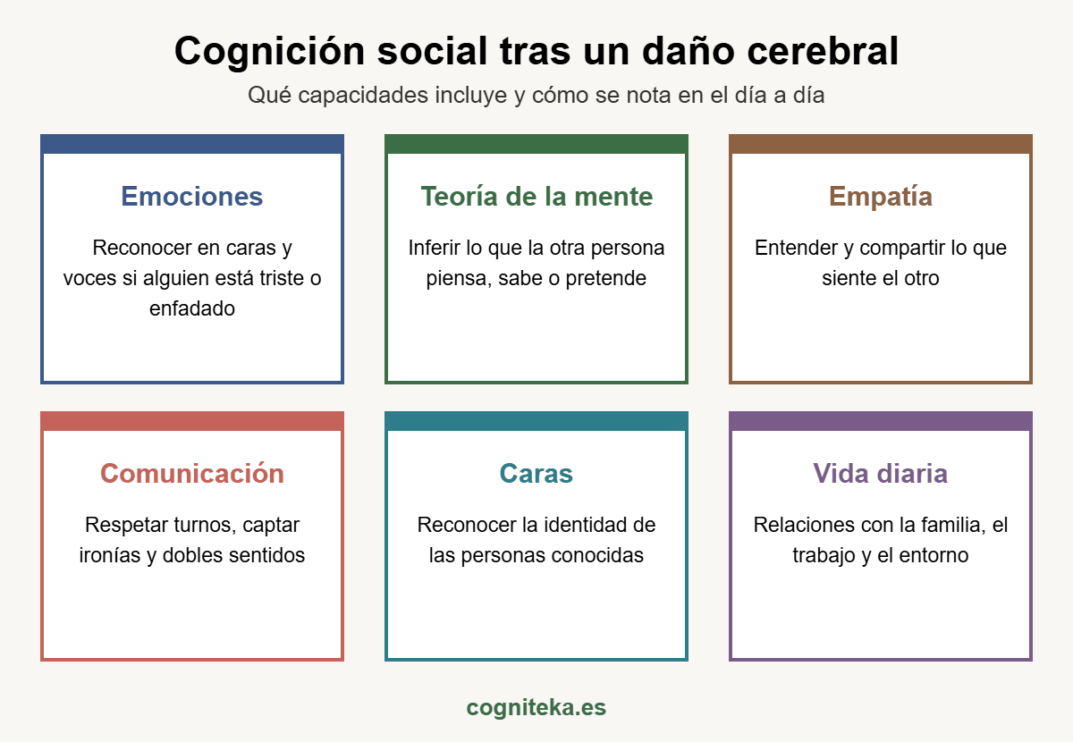 Cognición social tras un daño cerebral: emociones, teoría de la mente, empatía y comunicación